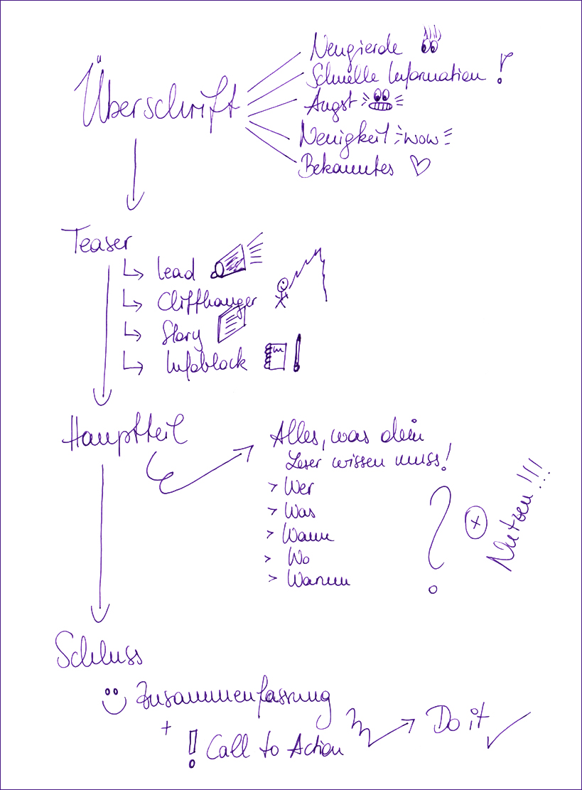 In der Infografik siehst du, wie du deinen Text optimal strukturieren kannst. 